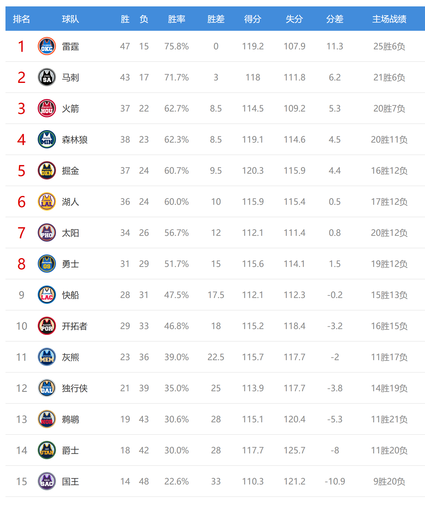 开云分部-西部排名又变了：掘金2连败，湖人2连胜，4队排名互换