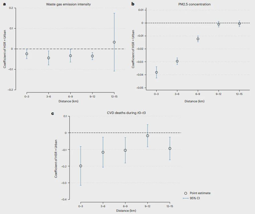 下载开云-Nature子刊！北大团队最新研究：中国高铁加剧了城乡间空气污染差距